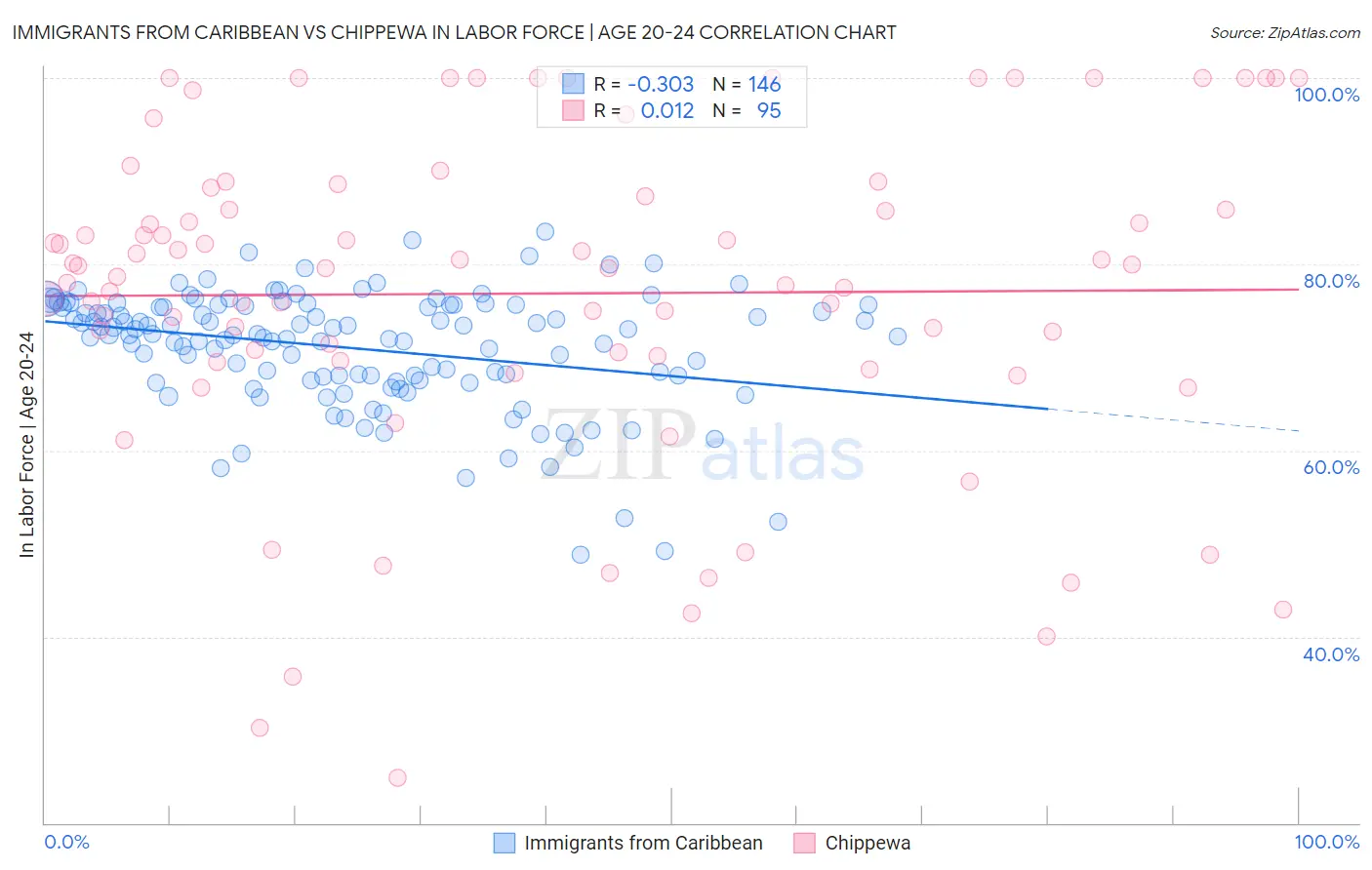 Immigrants from Caribbean vs Chippewa In Labor Force | Age 20-24