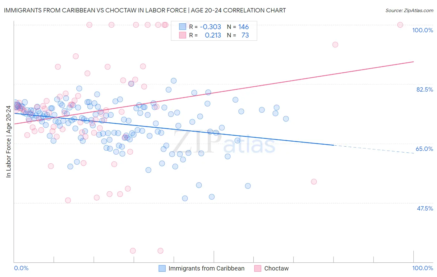 Immigrants from Caribbean vs Choctaw In Labor Force | Age 20-24
