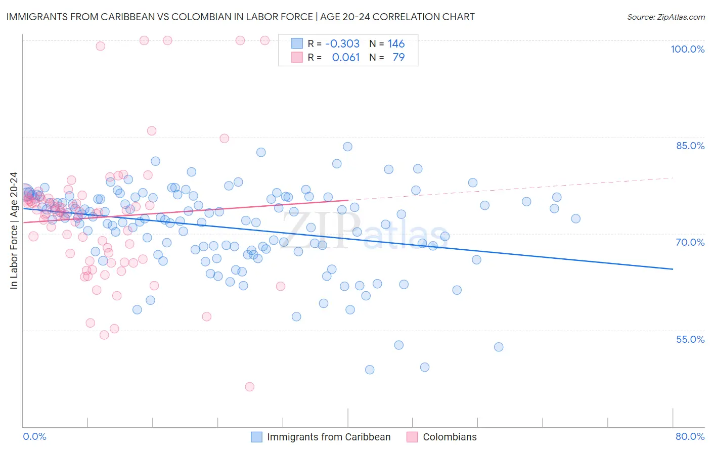 Immigrants from Caribbean vs Colombian In Labor Force | Age 20-24