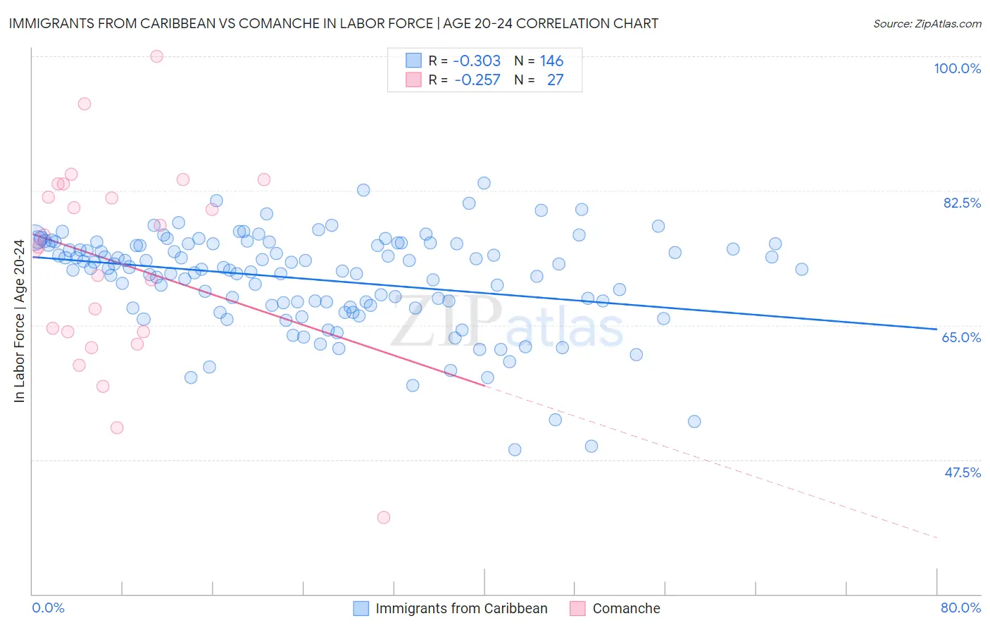 Immigrants from Caribbean vs Comanche In Labor Force | Age 20-24