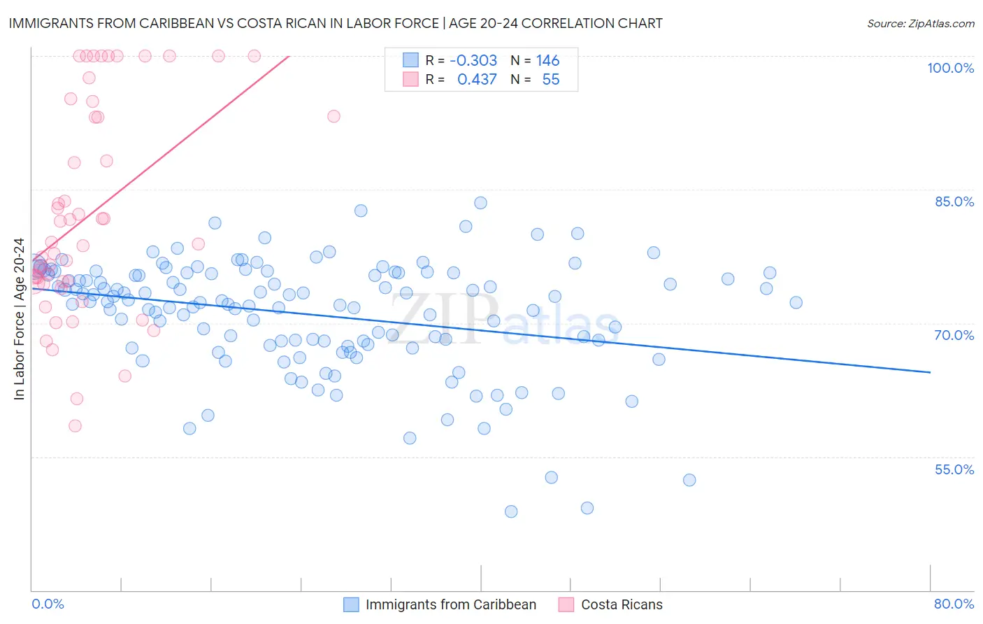 Immigrants from Caribbean vs Costa Rican In Labor Force | Age 20-24