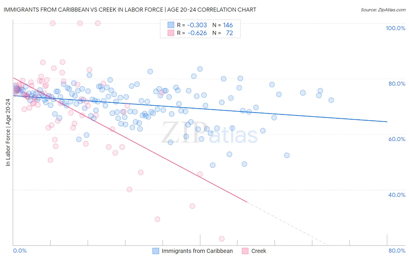 Immigrants from Caribbean vs Creek In Labor Force | Age 20-24