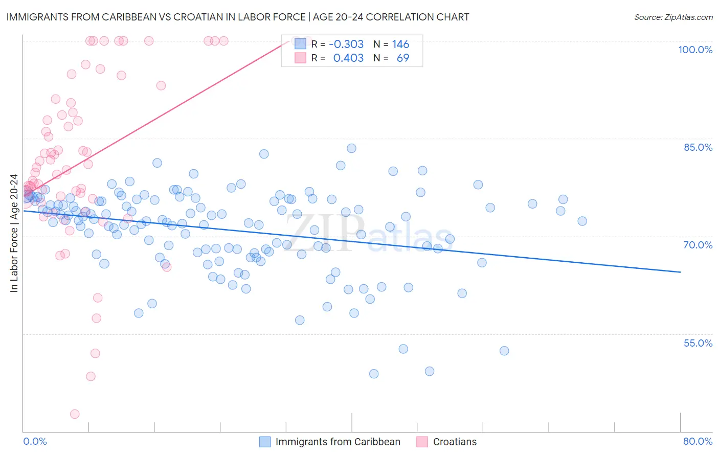 Immigrants from Caribbean vs Croatian In Labor Force | Age 20-24