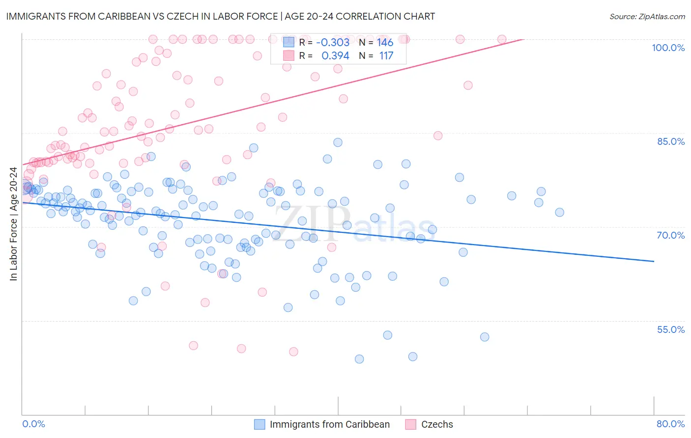 Immigrants from Caribbean vs Czech In Labor Force | Age 20-24
