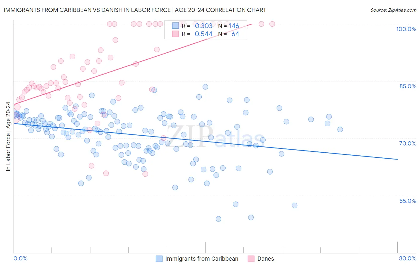 Immigrants from Caribbean vs Danish In Labor Force | Age 20-24