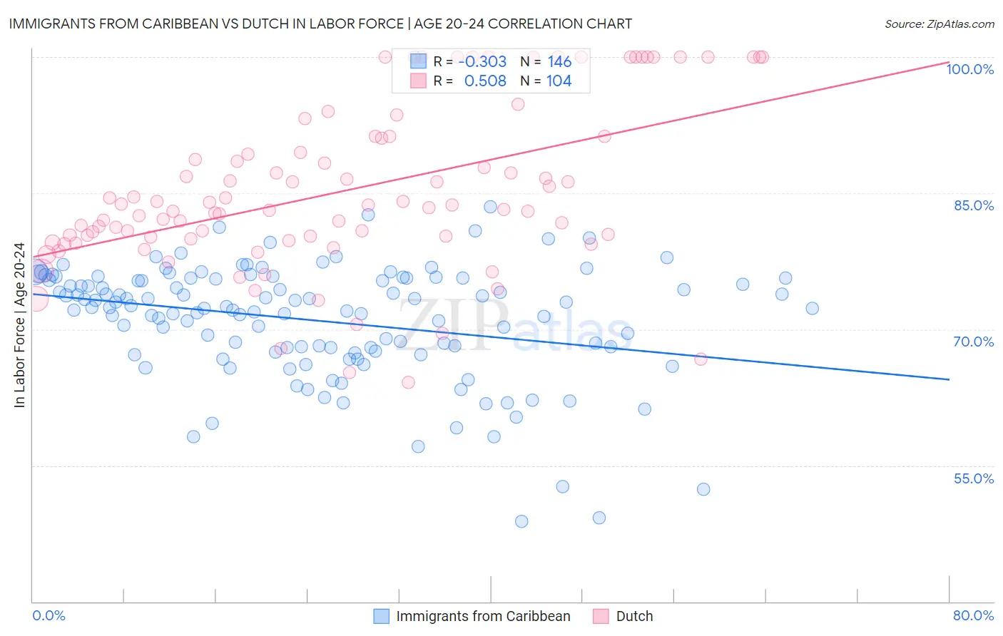 Immigrants from Caribbean vs Dutch In Labor Force | Age 20-24