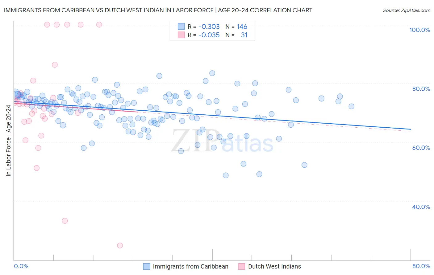 Immigrants from Caribbean vs Dutch West Indian In Labor Force | Age 20-24
