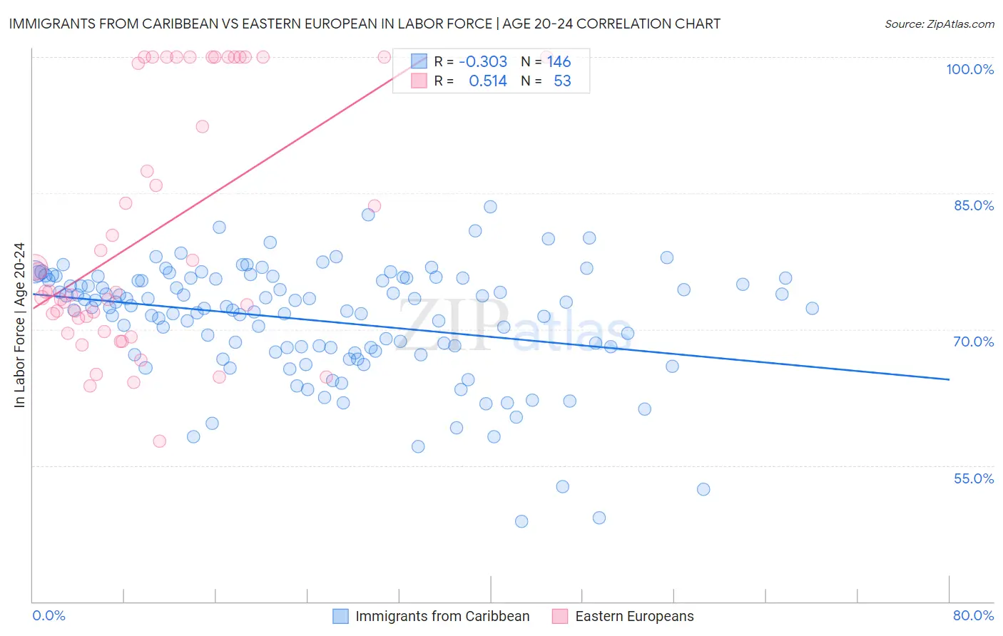 Immigrants from Caribbean vs Eastern European In Labor Force | Age 20-24