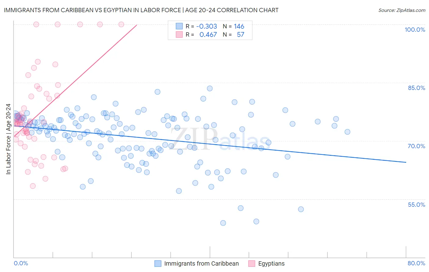 Immigrants from Caribbean vs Egyptian In Labor Force | Age 20-24