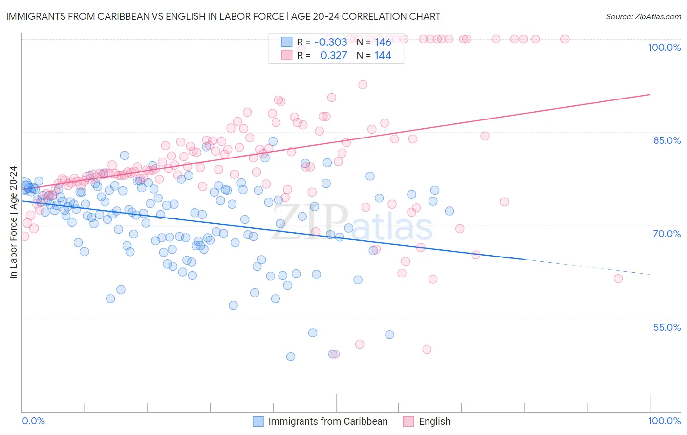 Immigrants from Caribbean vs English In Labor Force | Age 20-24