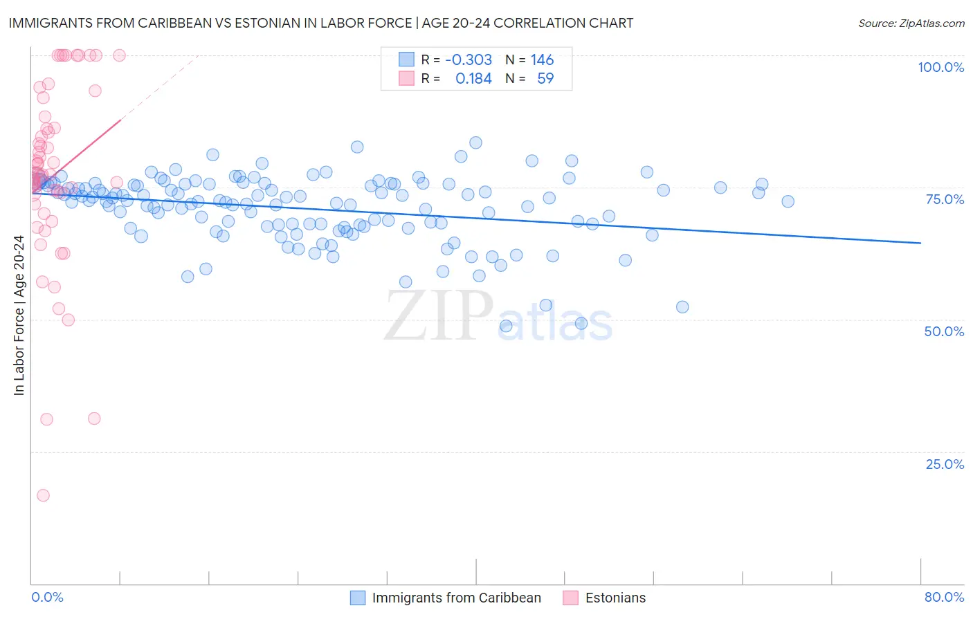 Immigrants from Caribbean vs Estonian In Labor Force | Age 20-24