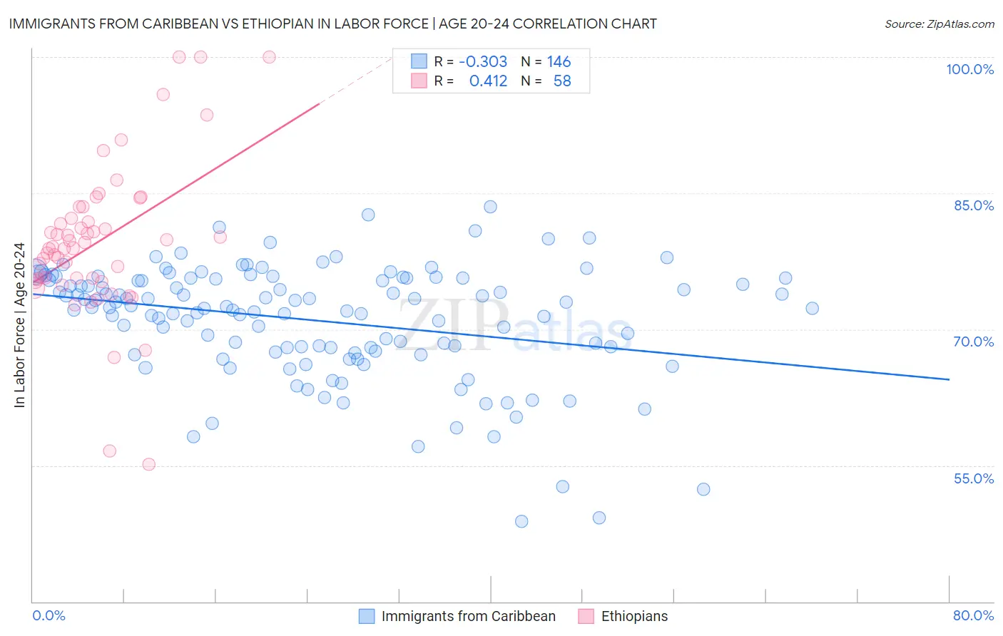 Immigrants from Caribbean vs Ethiopian In Labor Force | Age 20-24