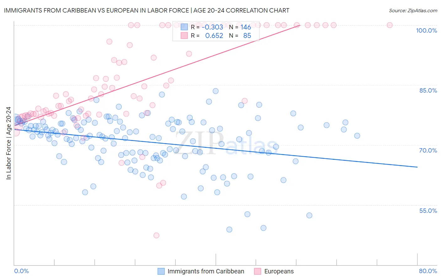 Immigrants from Caribbean vs European In Labor Force | Age 20-24