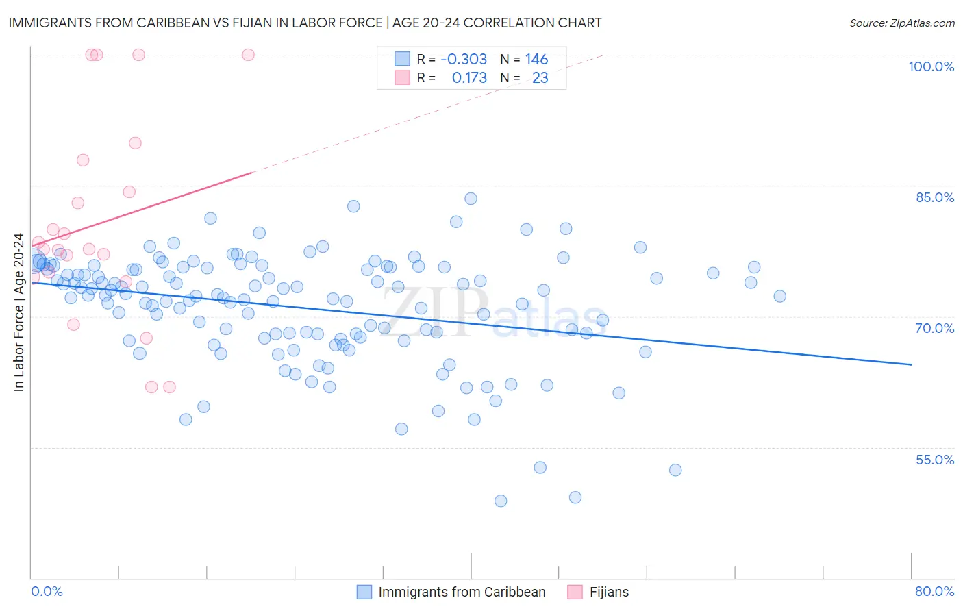 Immigrants from Caribbean vs Fijian In Labor Force | Age 20-24
