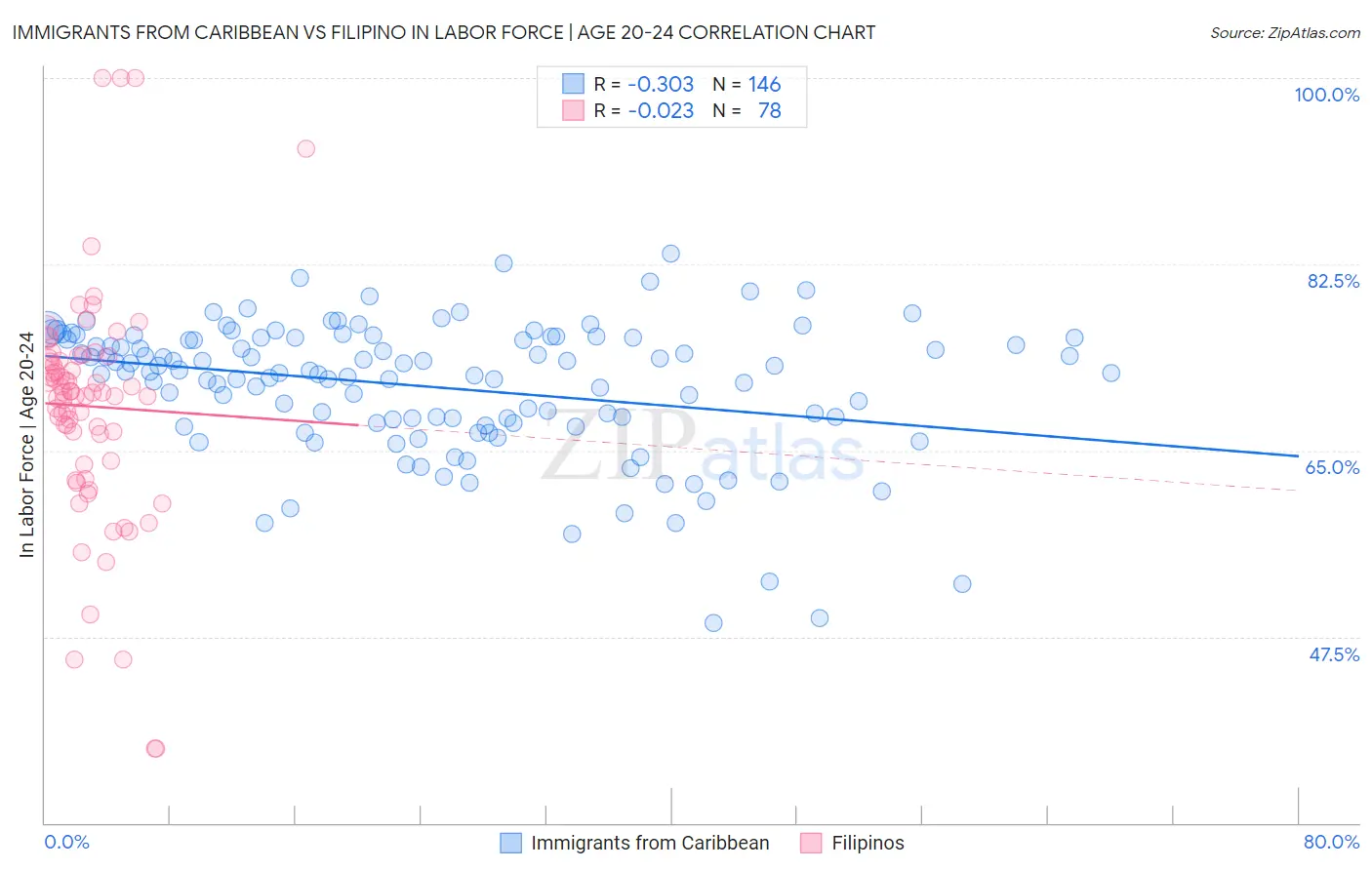 Immigrants from Caribbean vs Filipino In Labor Force | Age 20-24