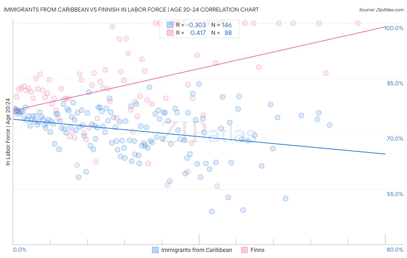 Immigrants from Caribbean vs Finnish In Labor Force | Age 20-24