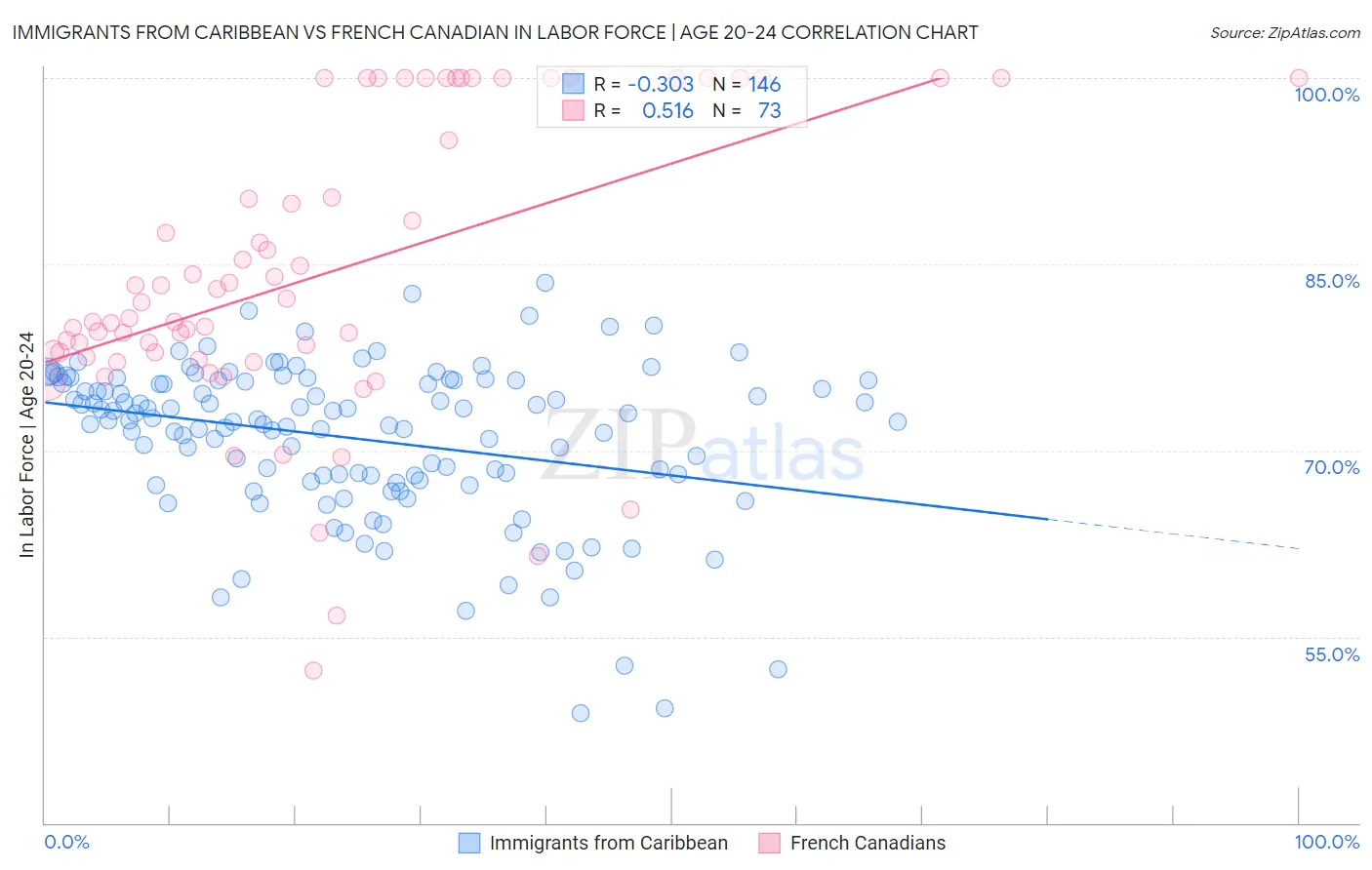 Immigrants from Caribbean vs French Canadian In Labor Force | Age 20-24