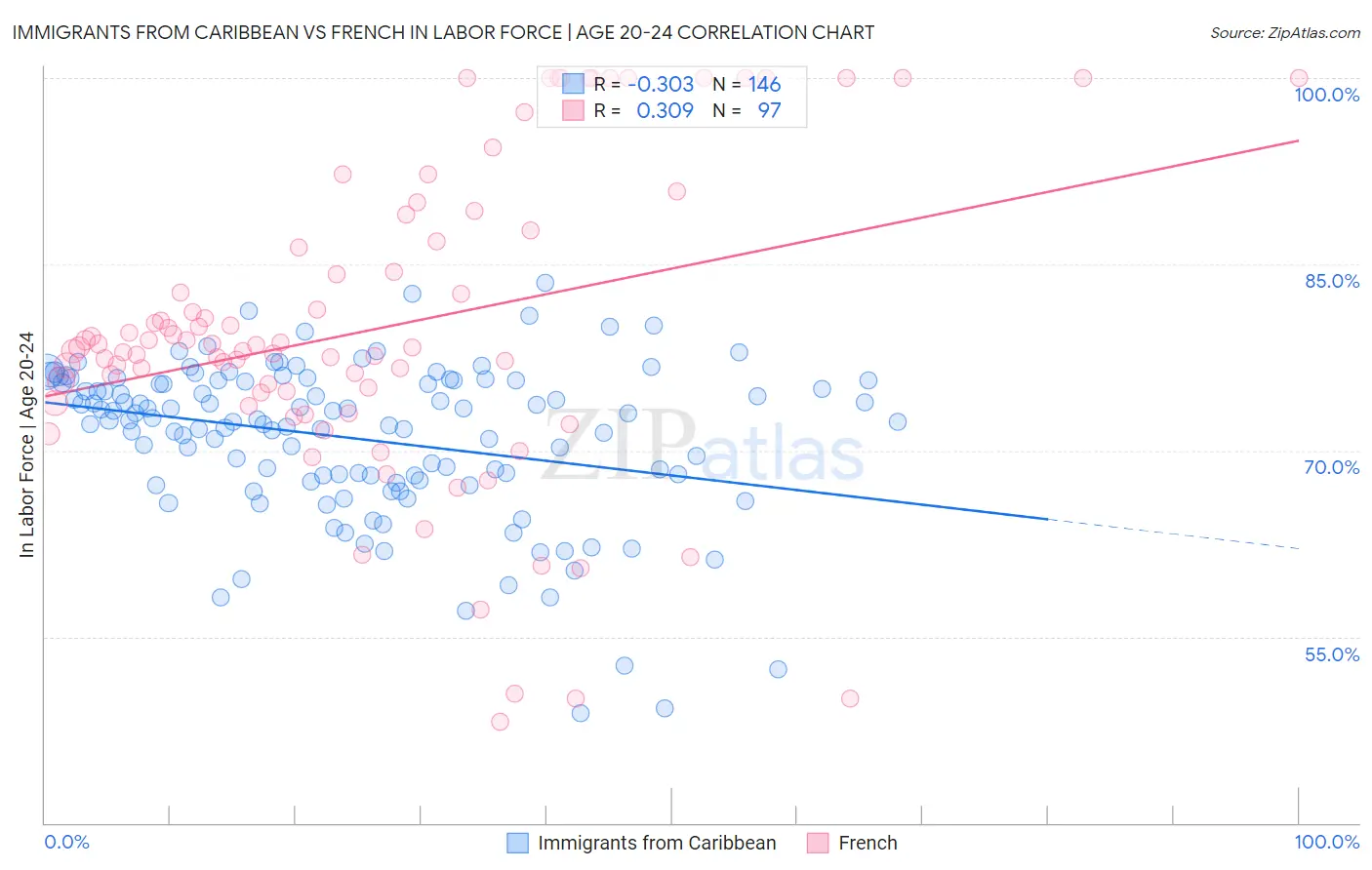 Immigrants from Caribbean vs French In Labor Force | Age 20-24