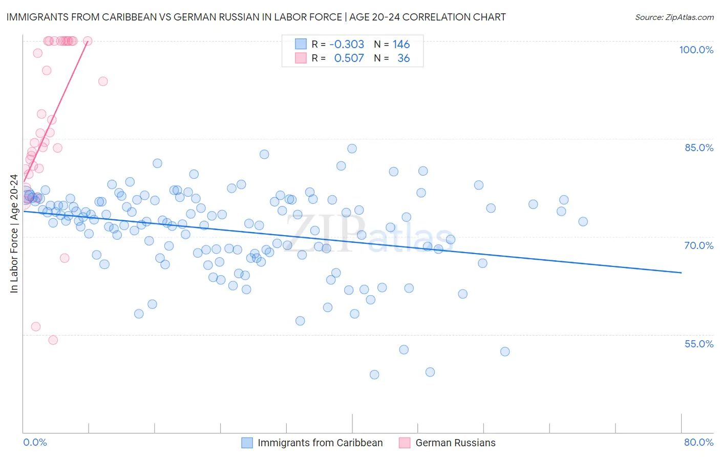 Immigrants from Caribbean vs German Russian In Labor Force | Age 20-24