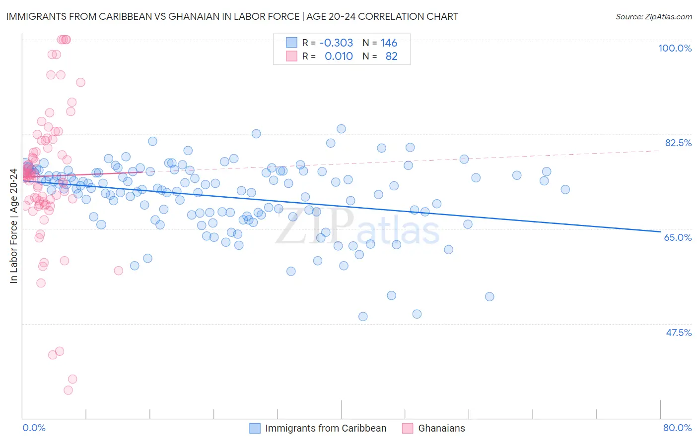 Immigrants from Caribbean vs Ghanaian In Labor Force | Age 20-24