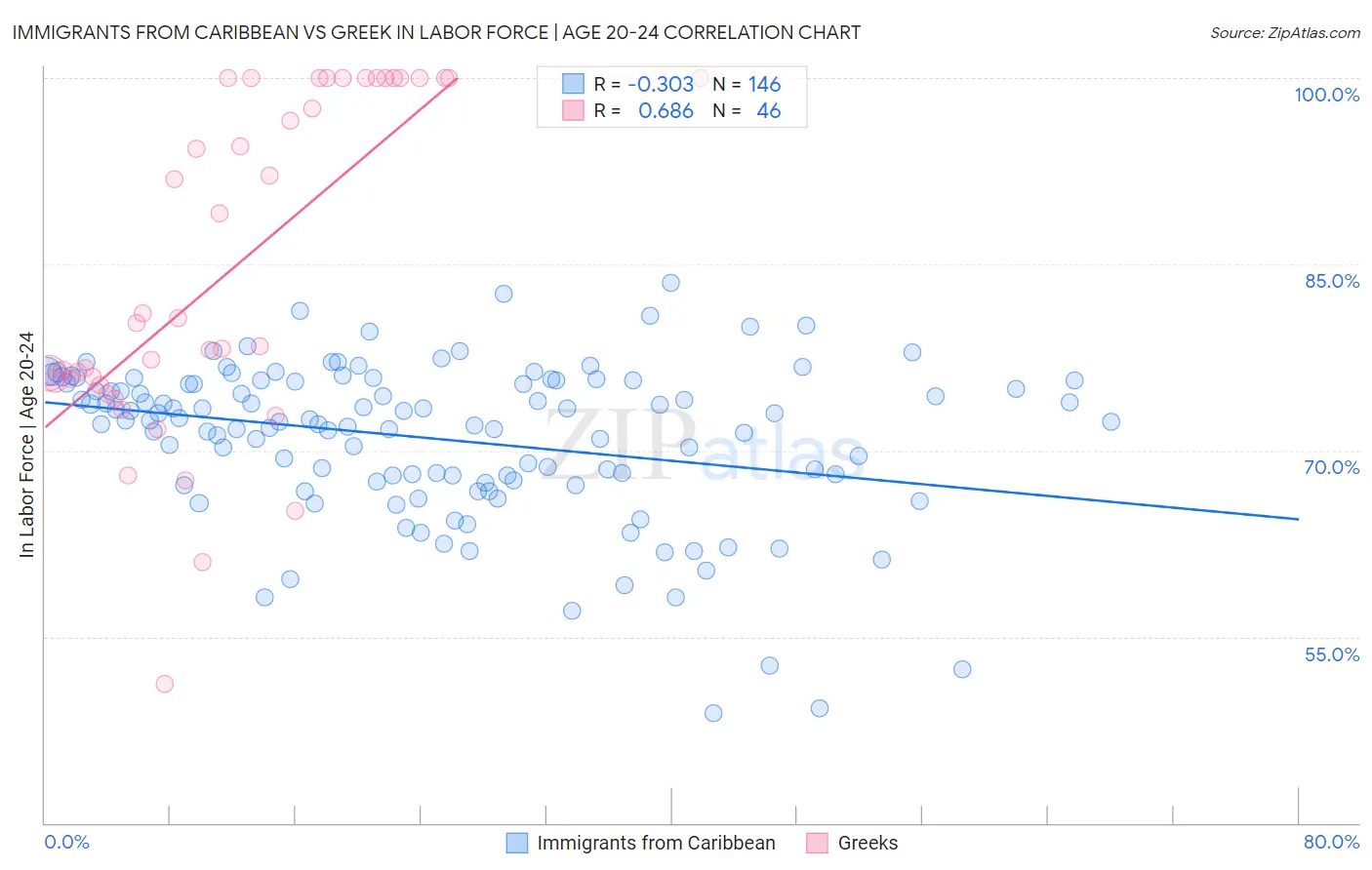 Immigrants from Caribbean vs Greek In Labor Force | Age 20-24