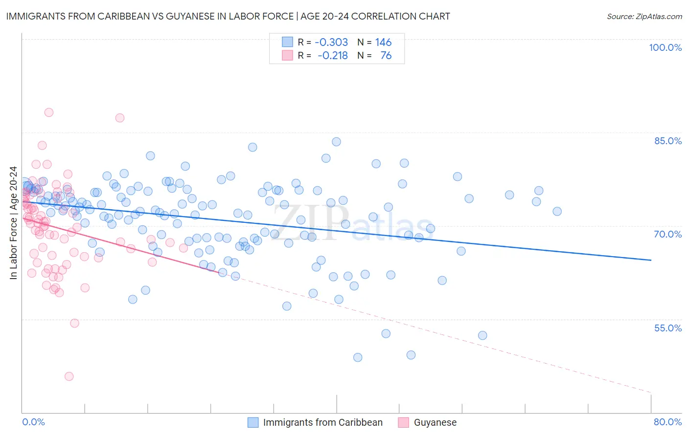Immigrants from Caribbean vs Guyanese In Labor Force | Age 20-24