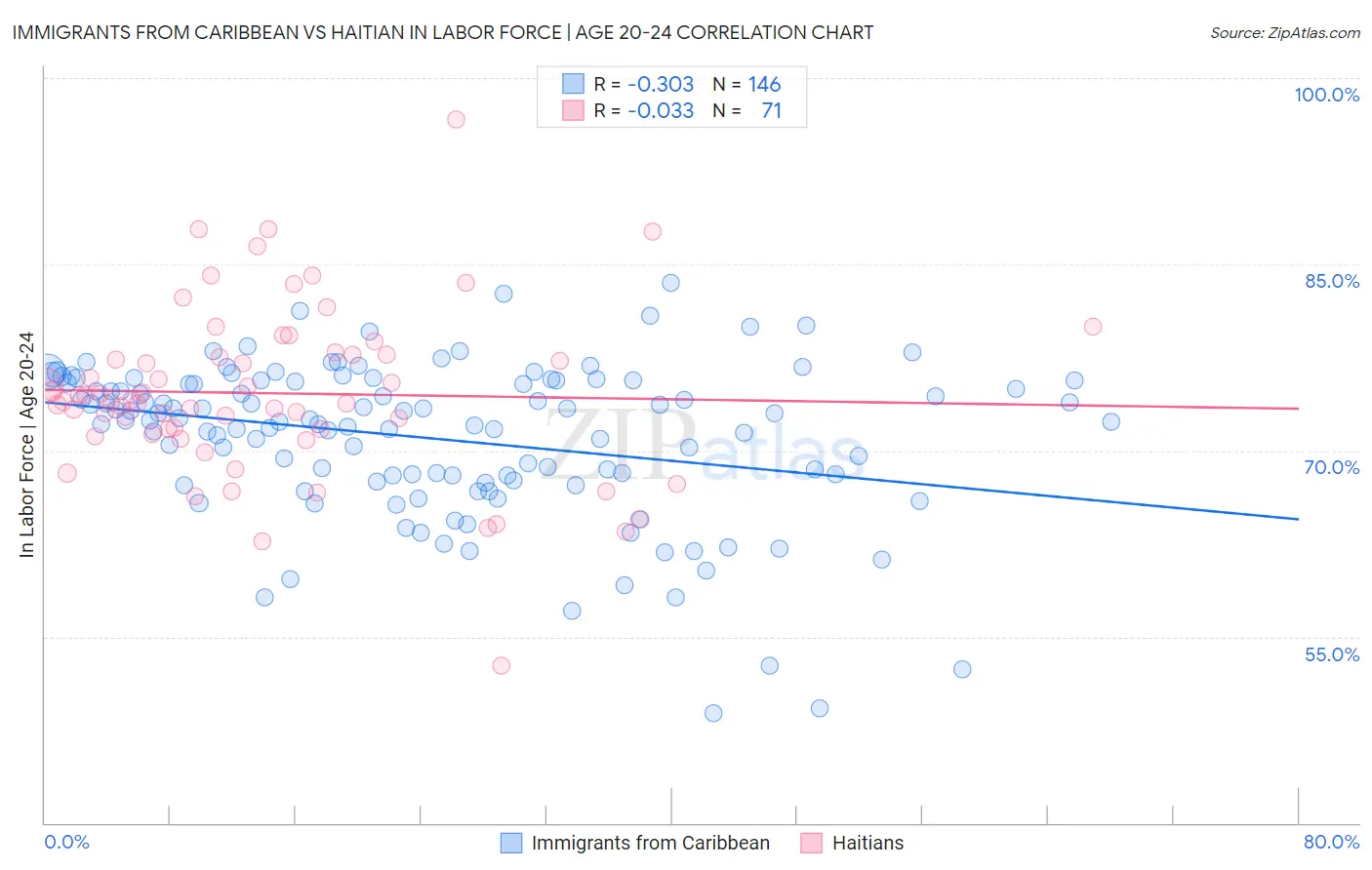 Immigrants from Caribbean vs Haitian In Labor Force | Age 20-24