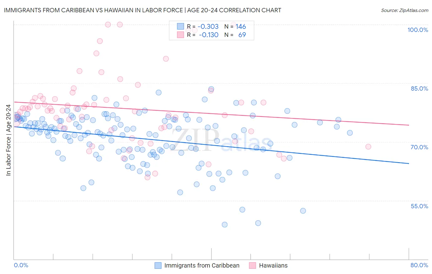 Immigrants from Caribbean vs Hawaiian In Labor Force | Age 20-24