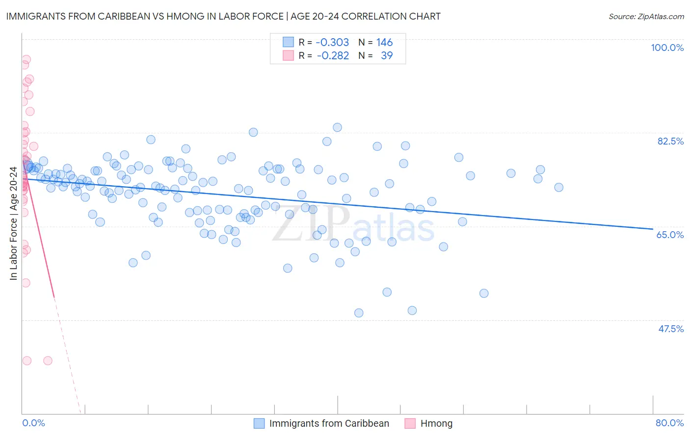 Immigrants from Caribbean vs Hmong In Labor Force | Age 20-24