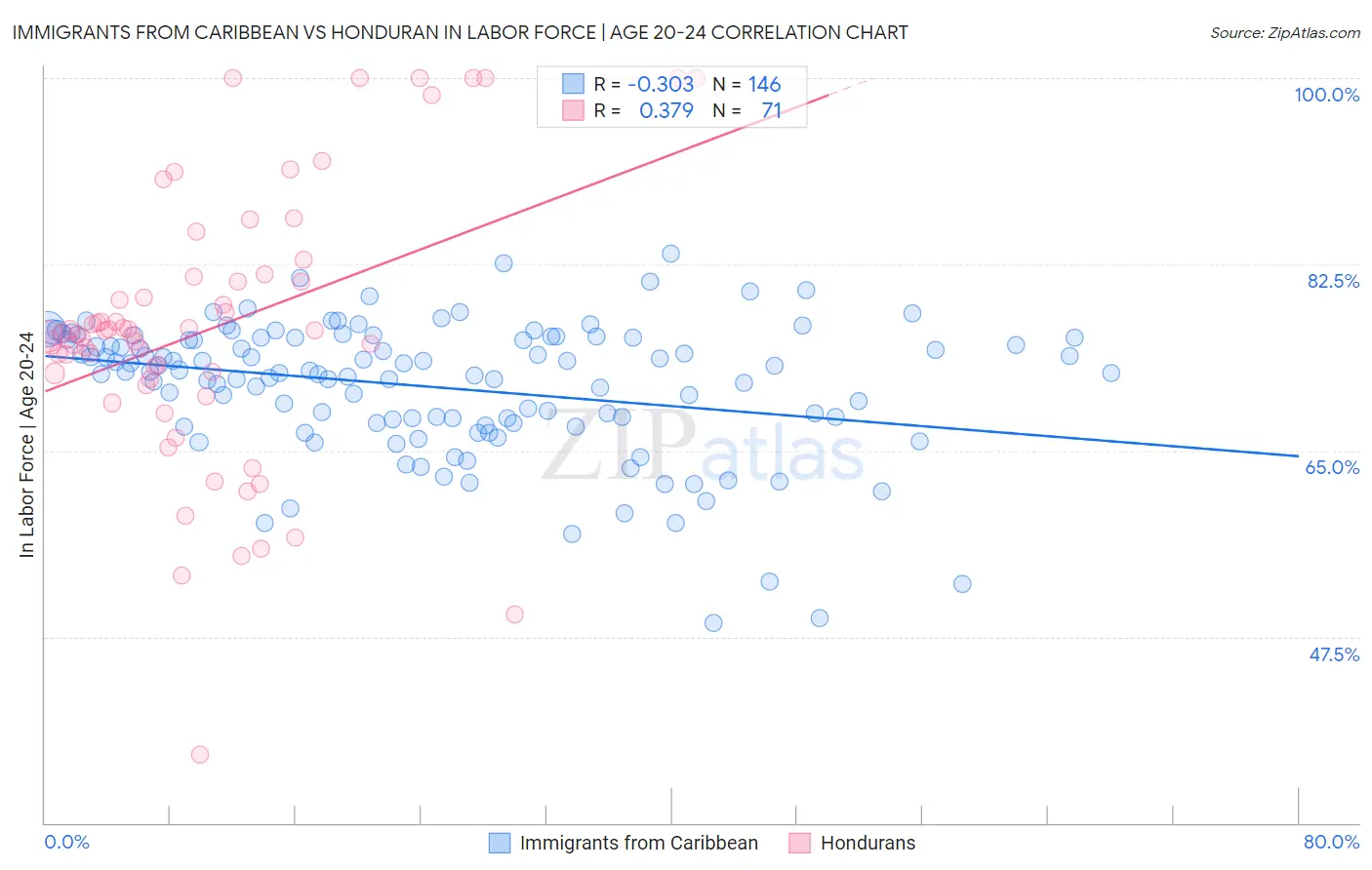Immigrants from Caribbean vs Honduran In Labor Force | Age 20-24