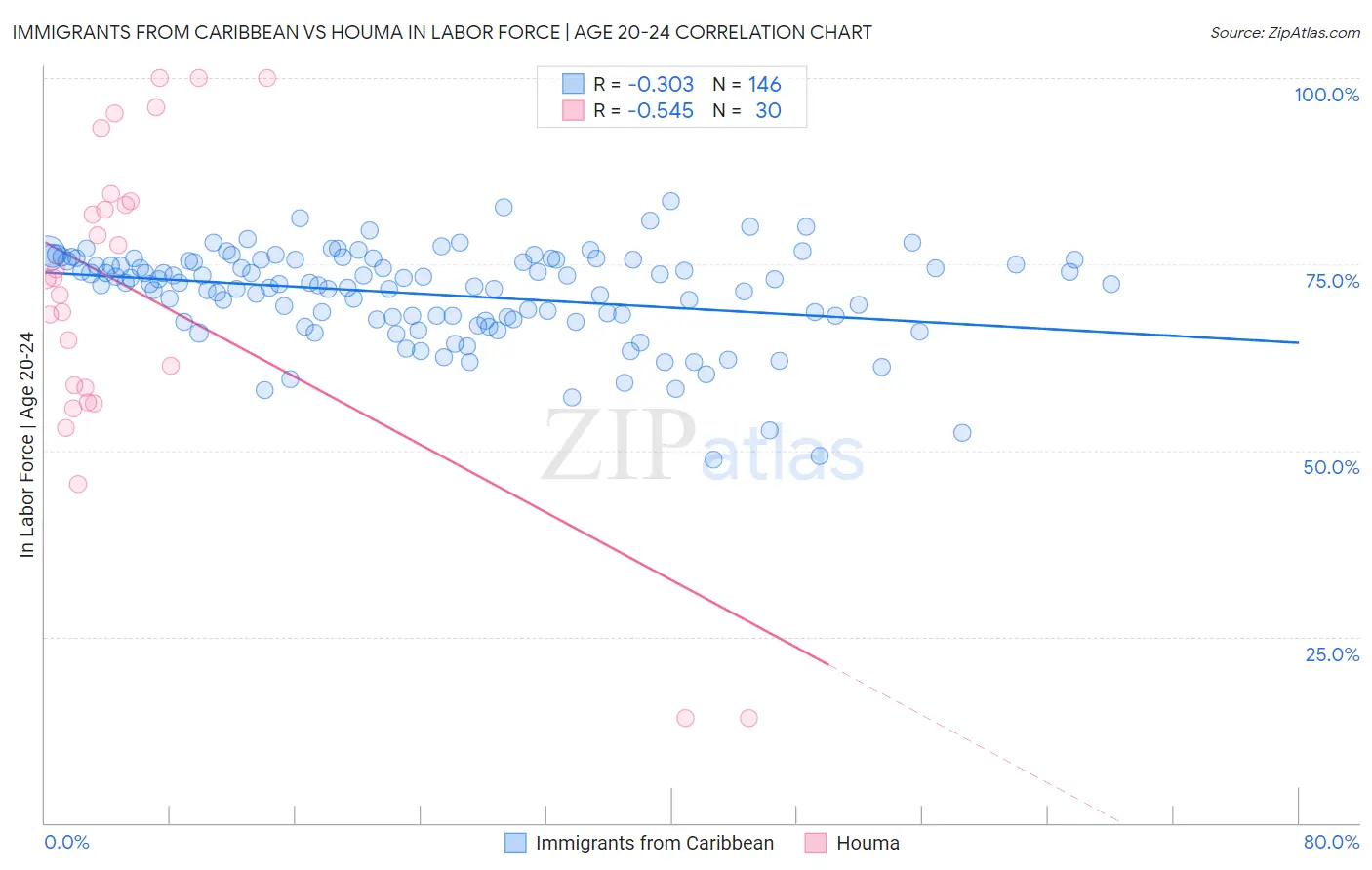 Immigrants from Caribbean vs Houma In Labor Force | Age 20-24