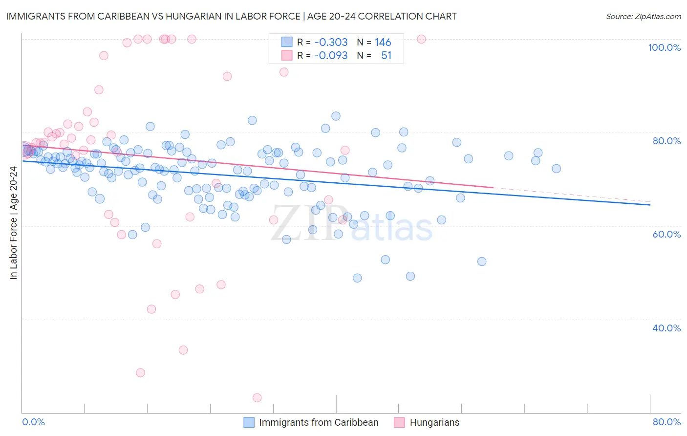 Immigrants from Caribbean vs Hungarian In Labor Force | Age 20-24