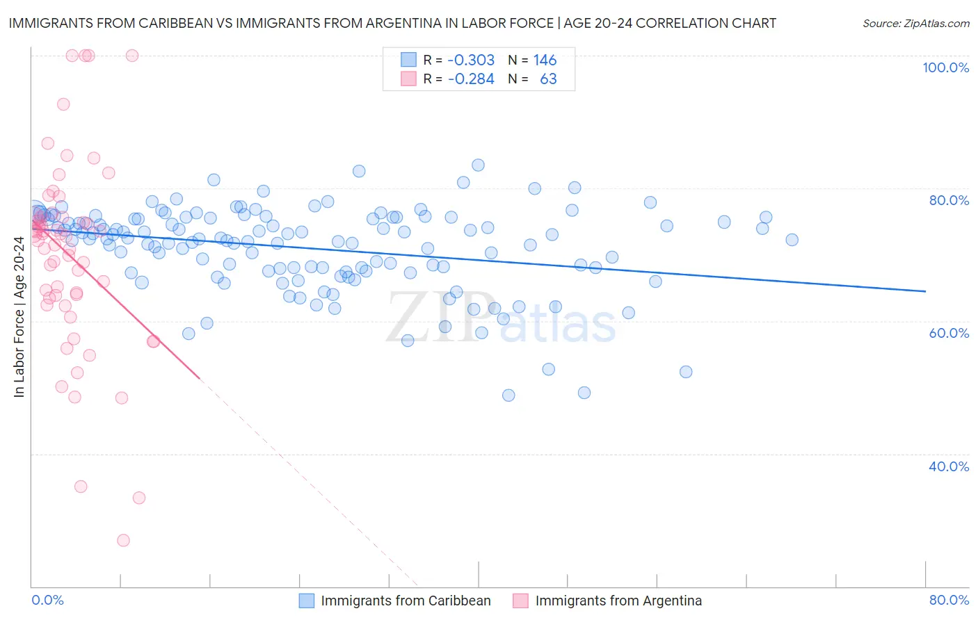 Immigrants from Caribbean vs Immigrants from Argentina In Labor Force | Age 20-24