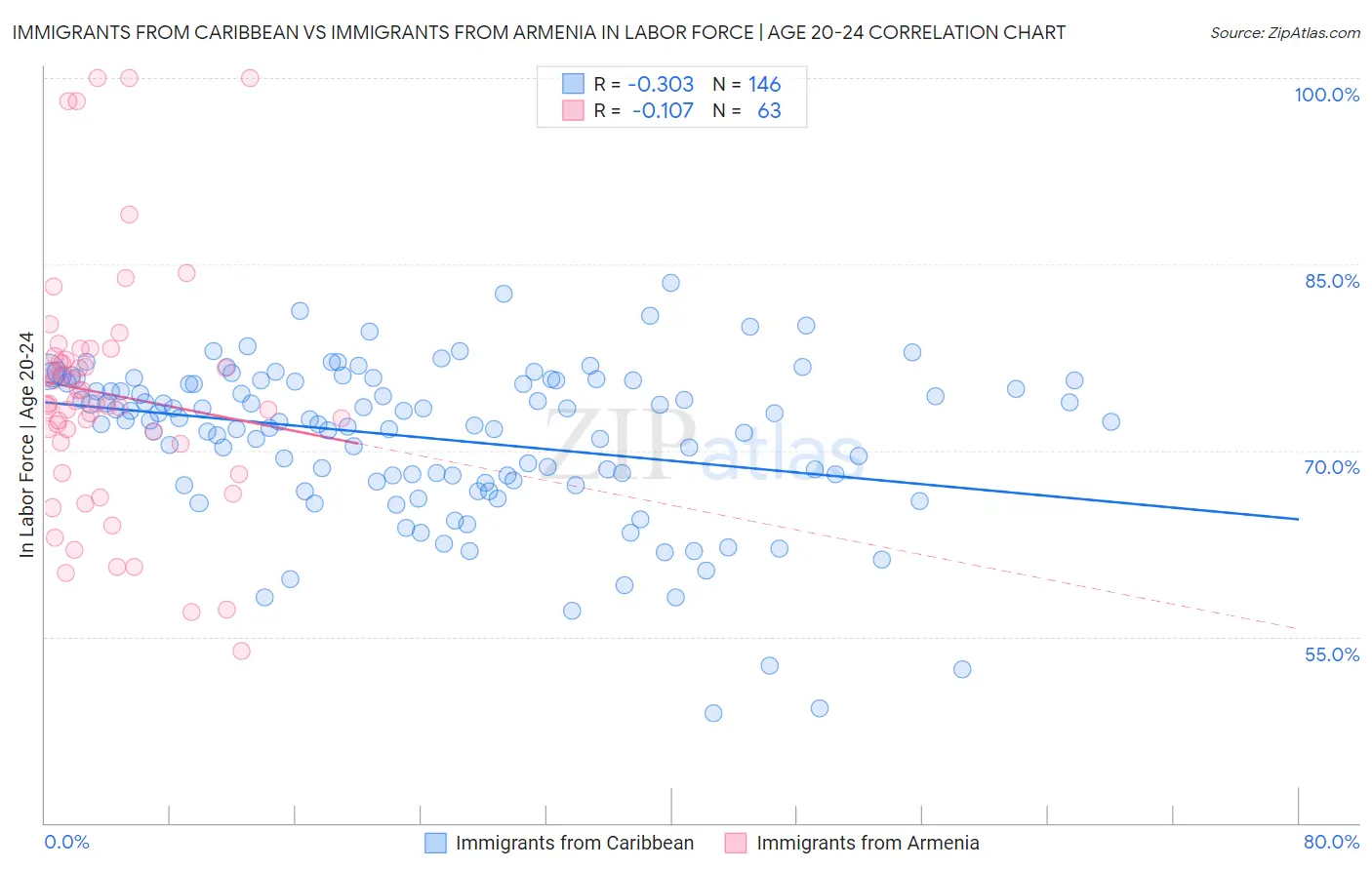 Immigrants from Caribbean vs Immigrants from Armenia In Labor Force | Age 20-24