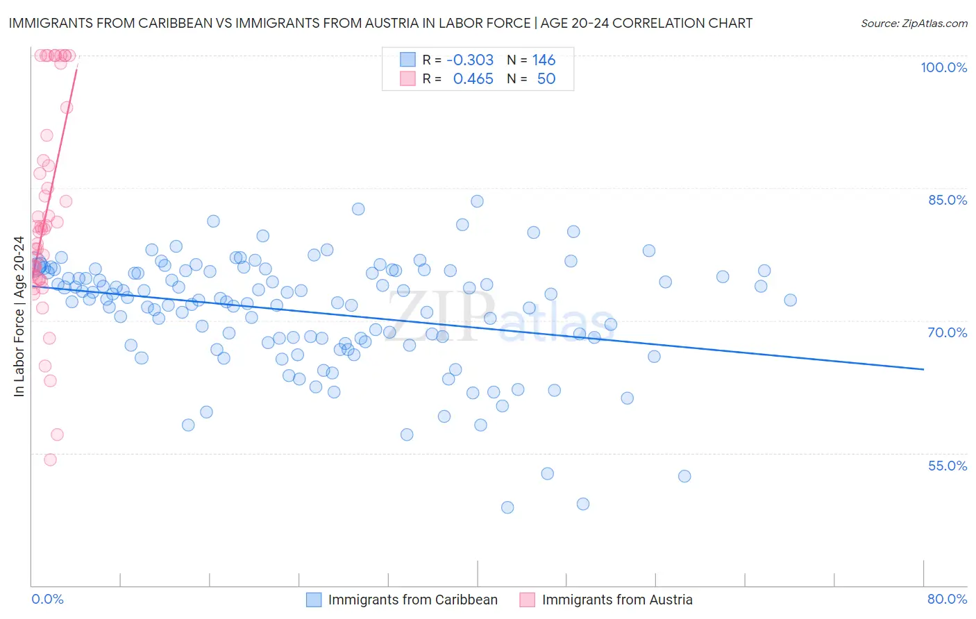 Immigrants from Caribbean vs Immigrants from Austria In Labor Force | Age 20-24