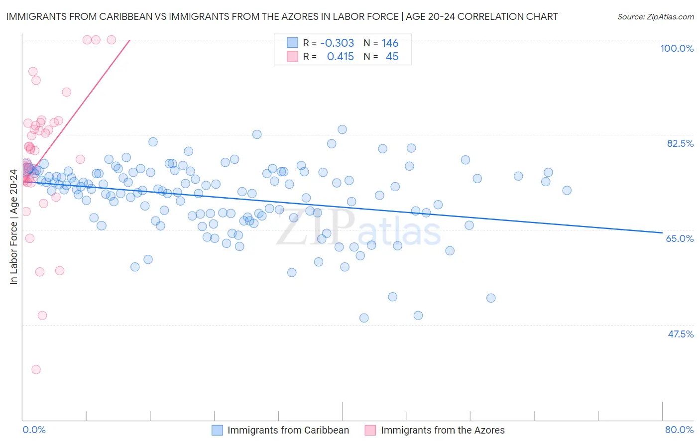 Immigrants from Caribbean vs Immigrants from the Azores In Labor Force | Age 20-24