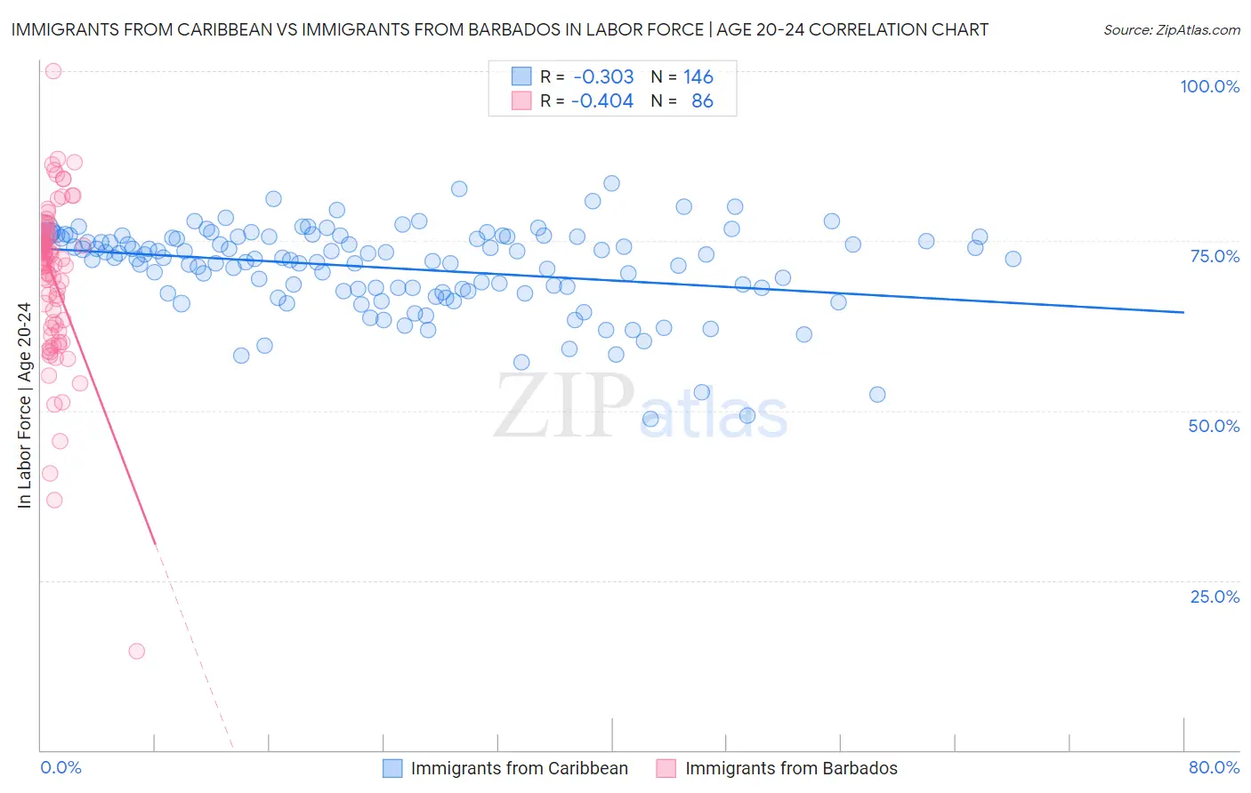 Immigrants from Caribbean vs Immigrants from Barbados In Labor Force | Age 20-24