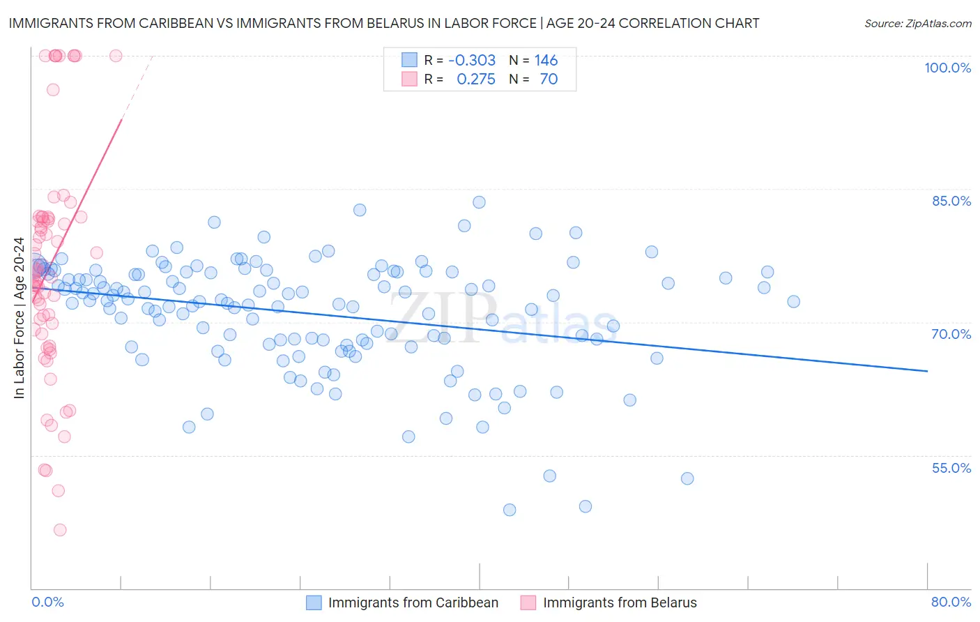 Immigrants from Caribbean vs Immigrants from Belarus In Labor Force | Age 20-24