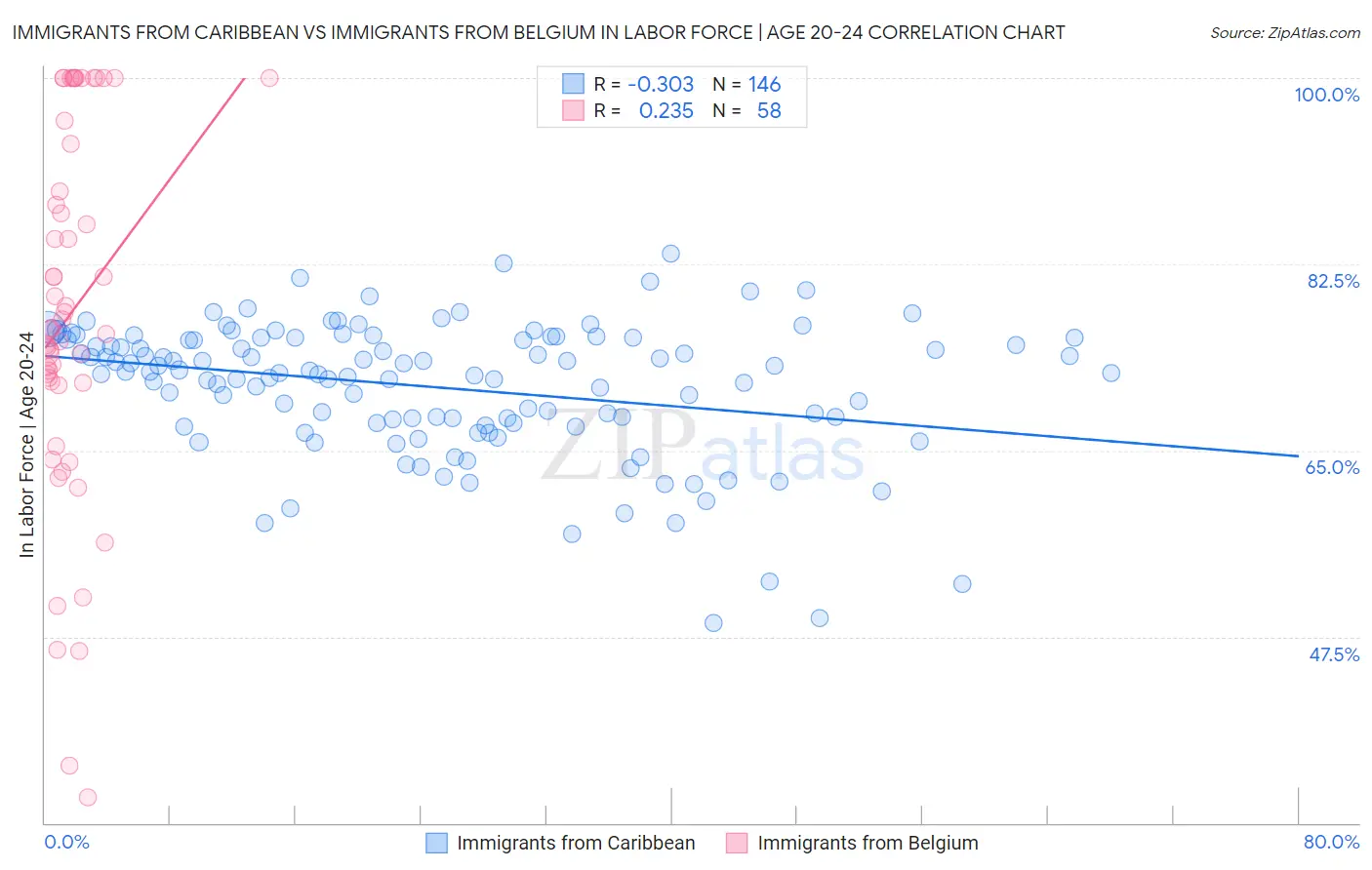 Immigrants from Caribbean vs Immigrants from Belgium In Labor Force | Age 20-24