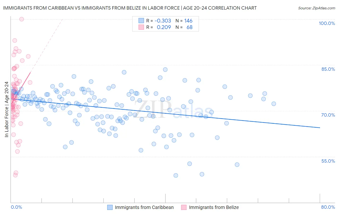 Immigrants from Caribbean vs Immigrants from Belize In Labor Force | Age 20-24
