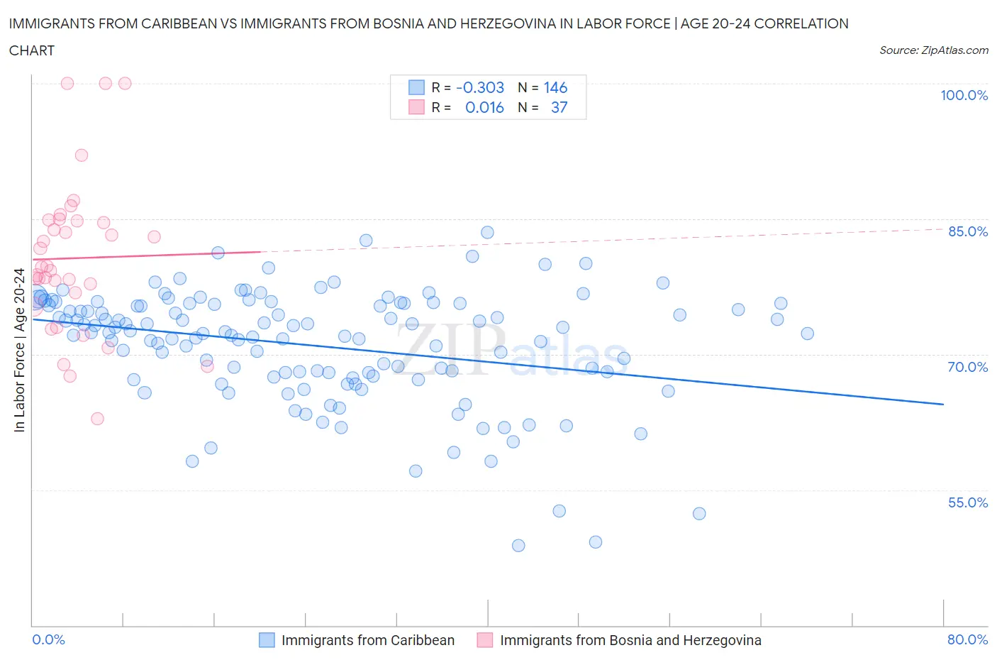 Immigrants from Caribbean vs Immigrants from Bosnia and Herzegovina In Labor Force | Age 20-24