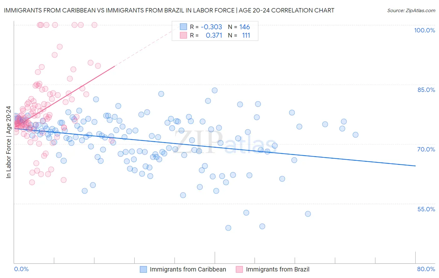 Immigrants from Caribbean vs Immigrants from Brazil In Labor Force | Age 20-24