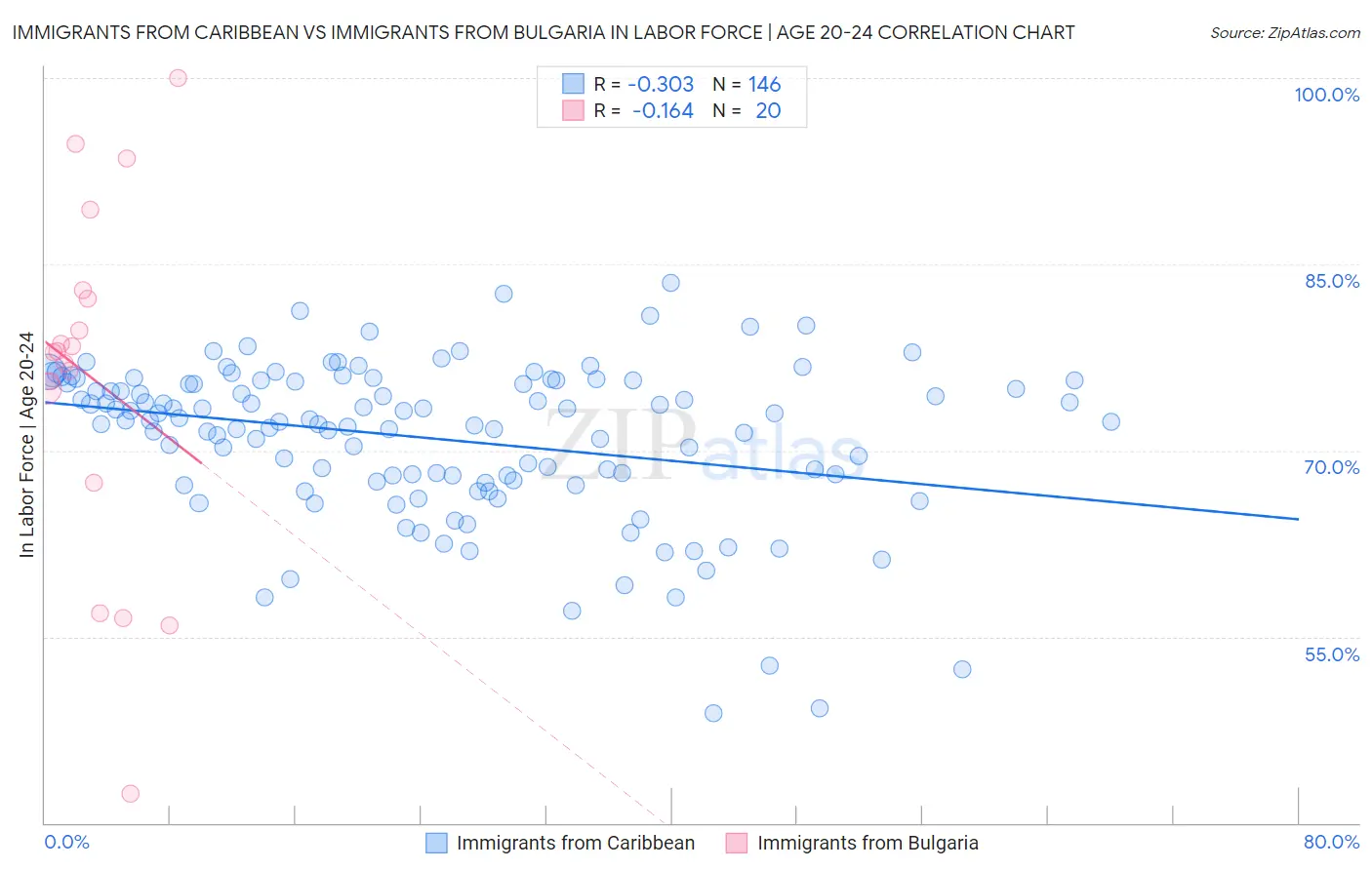 Immigrants from Caribbean vs Immigrants from Bulgaria In Labor Force | Age 20-24
