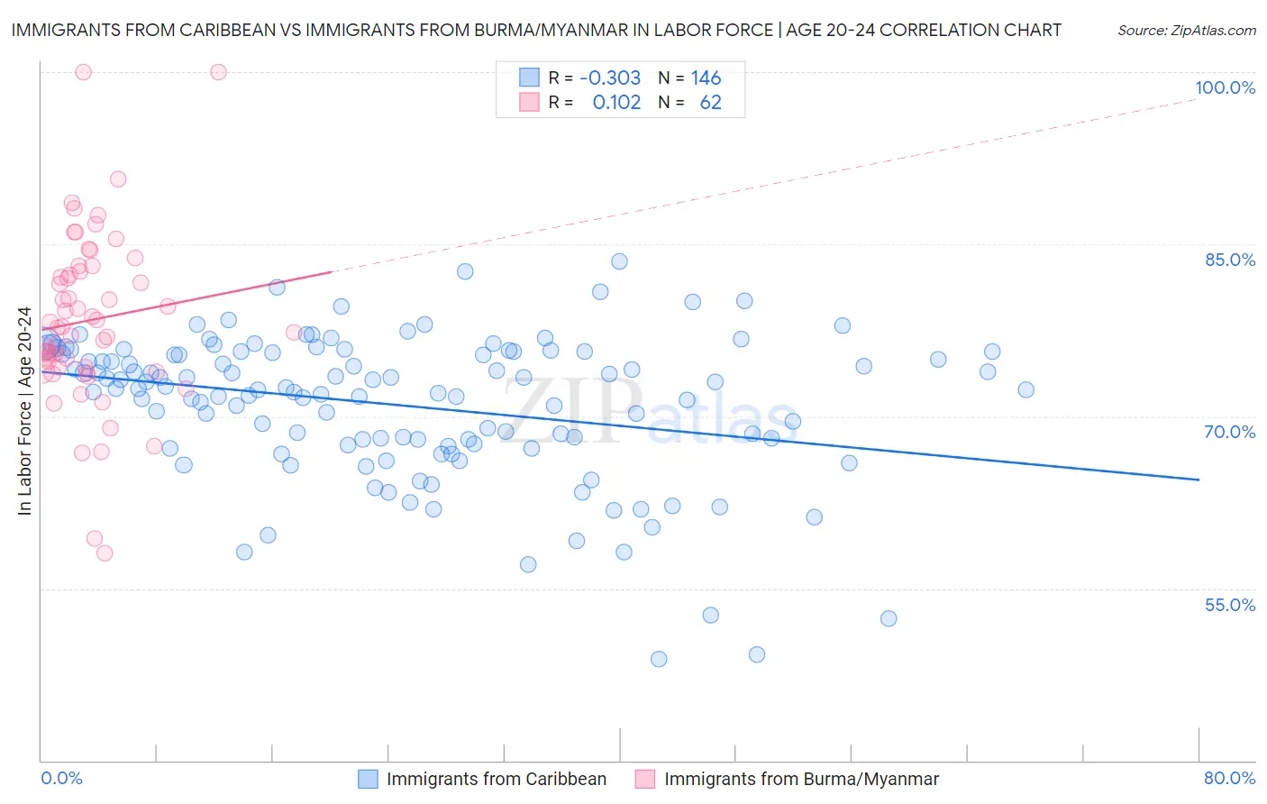 Immigrants from Caribbean vs Immigrants from Burma/Myanmar In Labor Force | Age 20-24