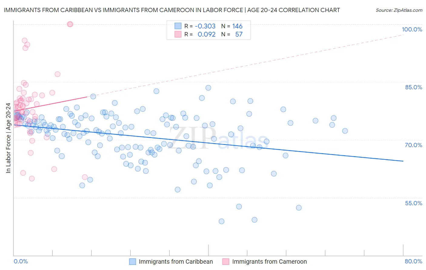 Immigrants from Caribbean vs Immigrants from Cameroon In Labor Force | Age 20-24
