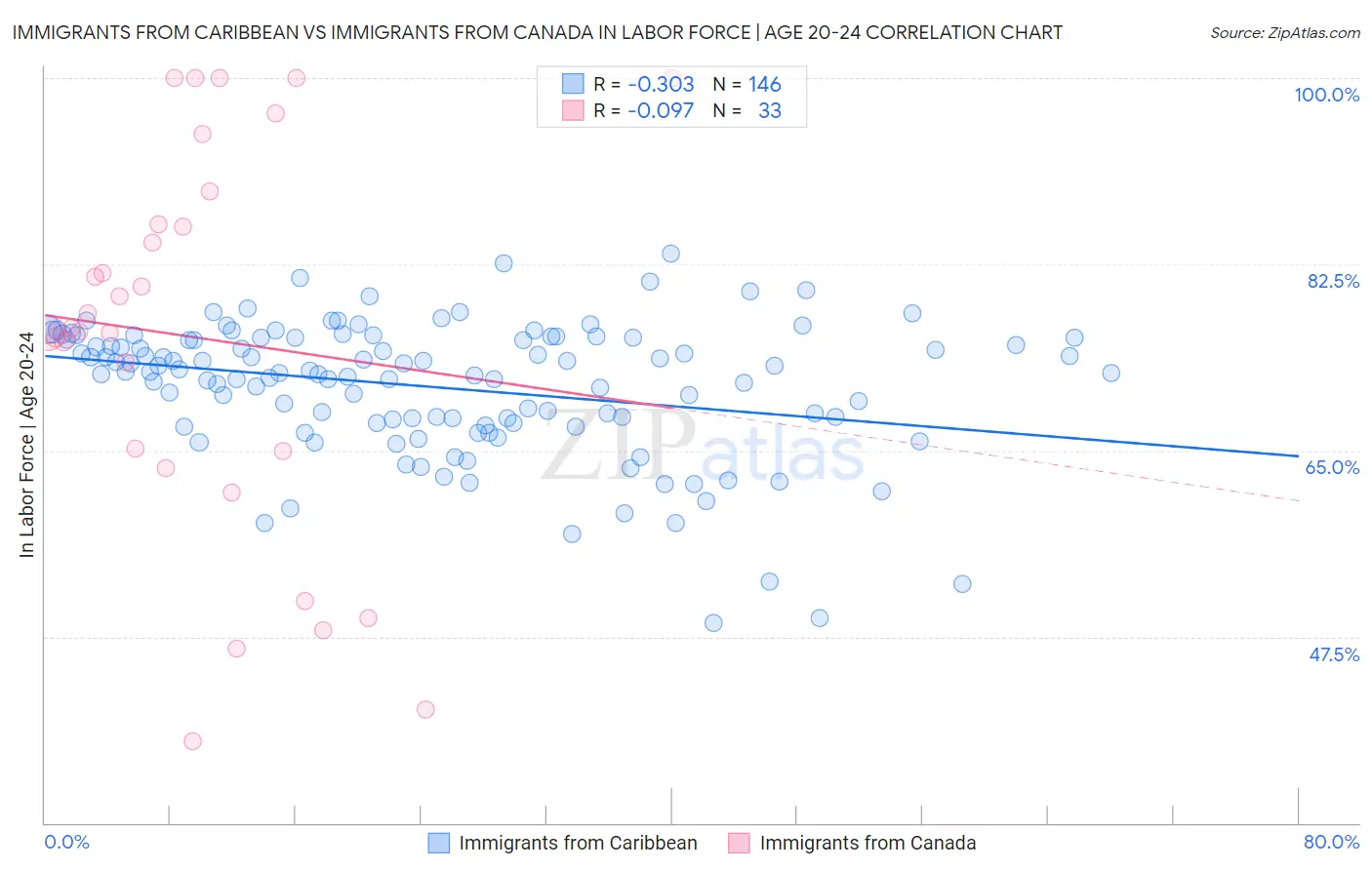 Immigrants from Caribbean vs Immigrants from Canada In Labor Force | Age 20-24