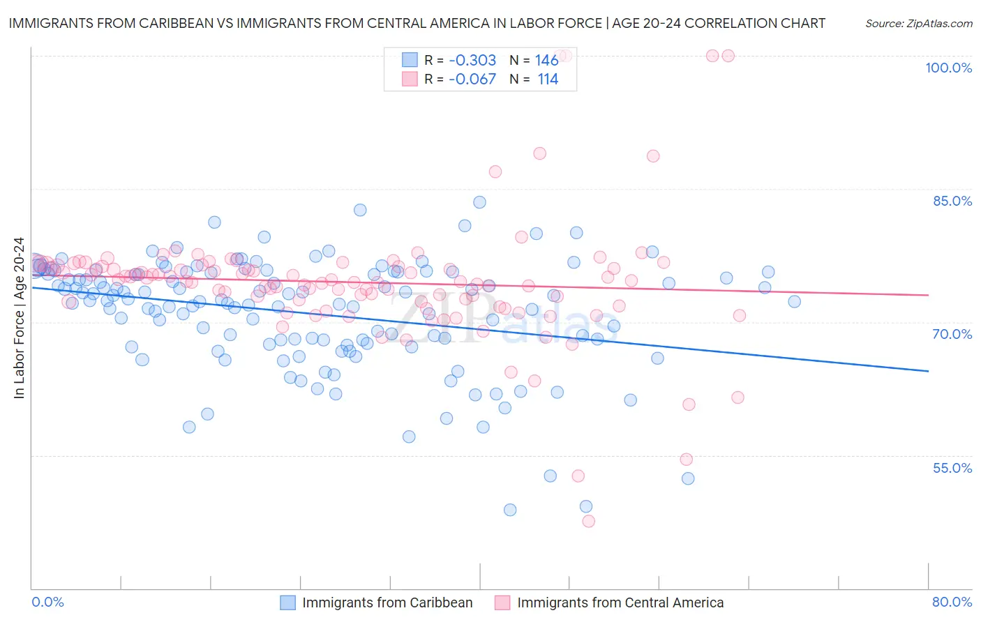 Immigrants from Caribbean vs Immigrants from Central America In Labor Force | Age 20-24