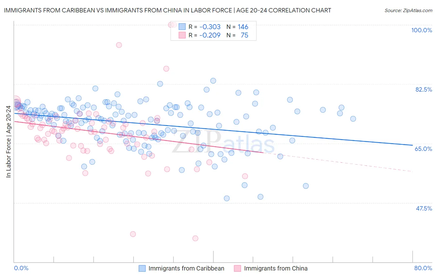 Immigrants from Caribbean vs Immigrants from China In Labor Force | Age 20-24