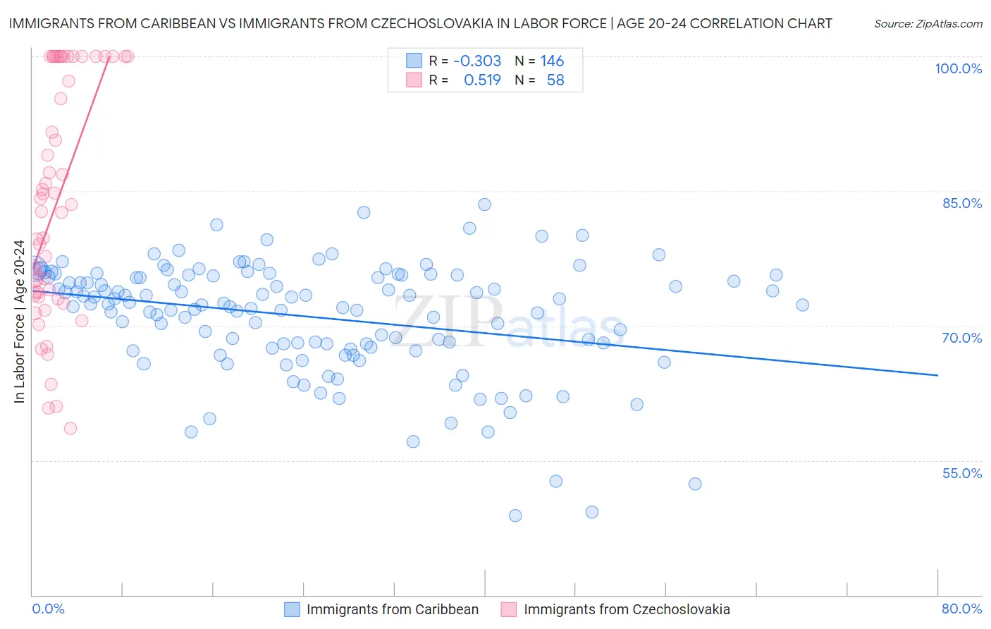 Immigrants from Caribbean vs Immigrants from Czechoslovakia In Labor Force | Age 20-24