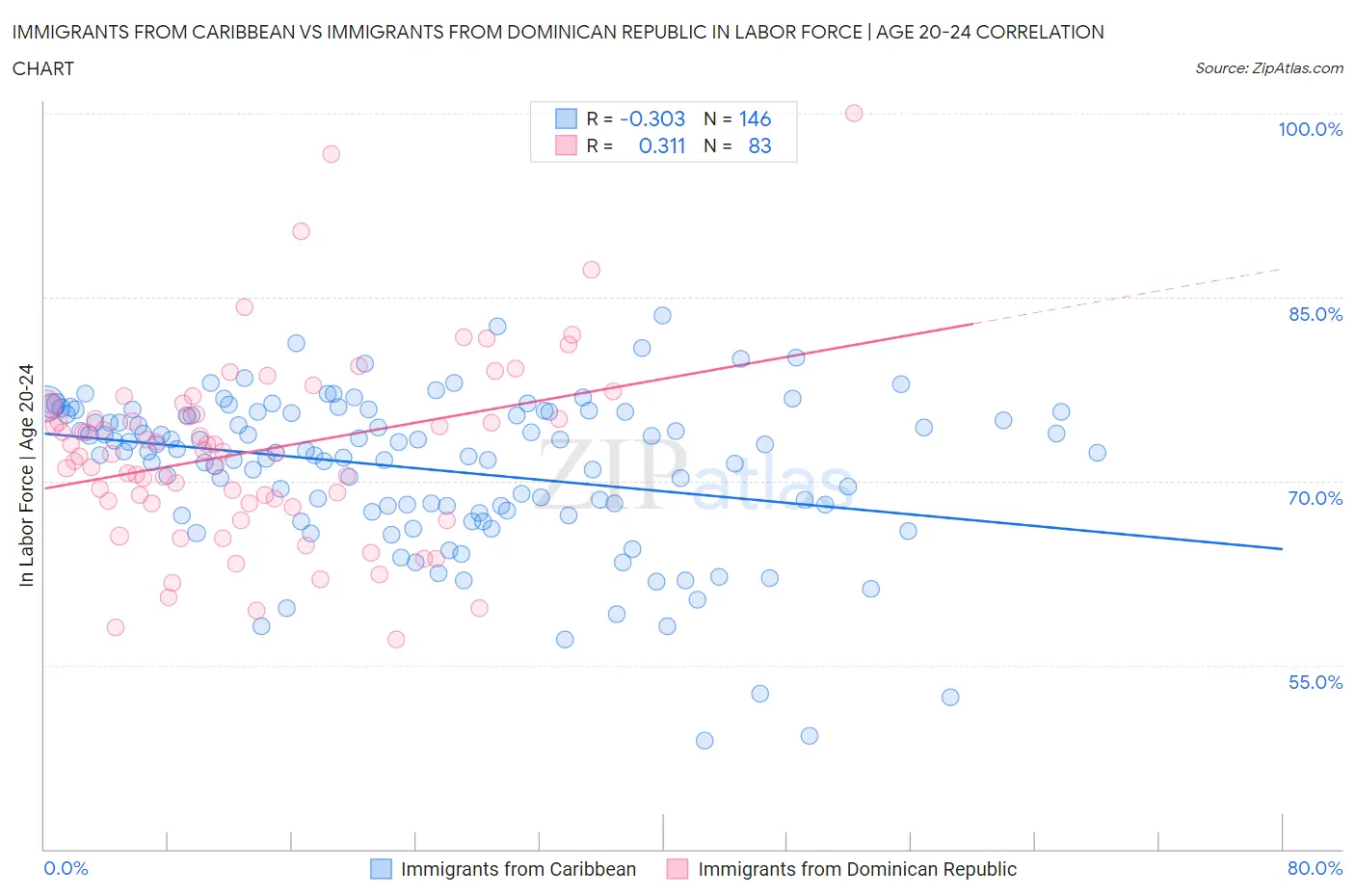 Immigrants from Caribbean vs Immigrants from Dominican Republic In Labor Force | Age 20-24